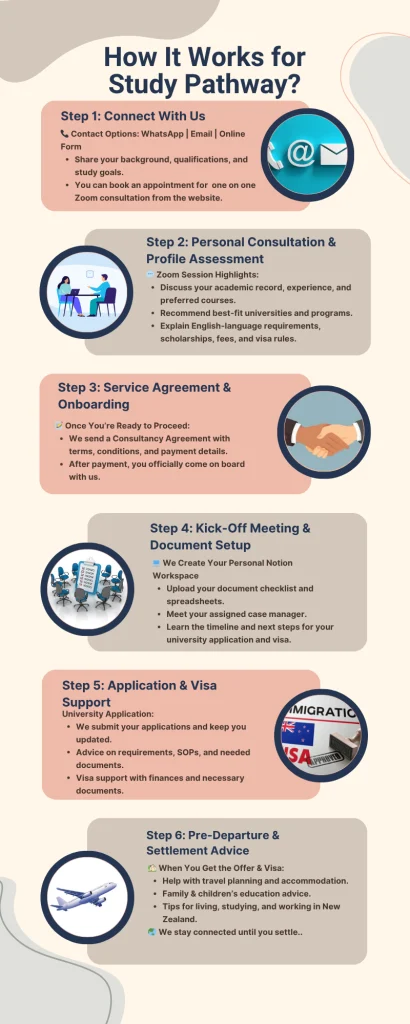 Infographic+-+Education+Consultancy+Workflow